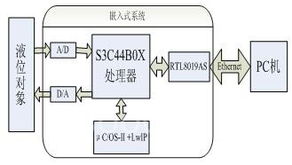 基于以太網(wǎng)的遠(yuǎn)程液位監(jiān)控系統(tǒng)設(shè)計(jì)與開(kāi)發(fā)