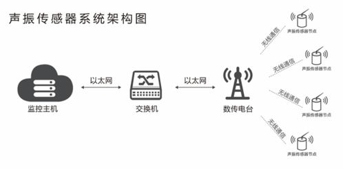 邊防監(jiān)控科技利器 聲振一體傳感器網(wǎng)絡(luò)監(jiān)控系統(tǒng)
